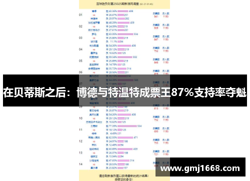 在贝蒂斯之后：博德与特温特成票王87%支持率夺魁